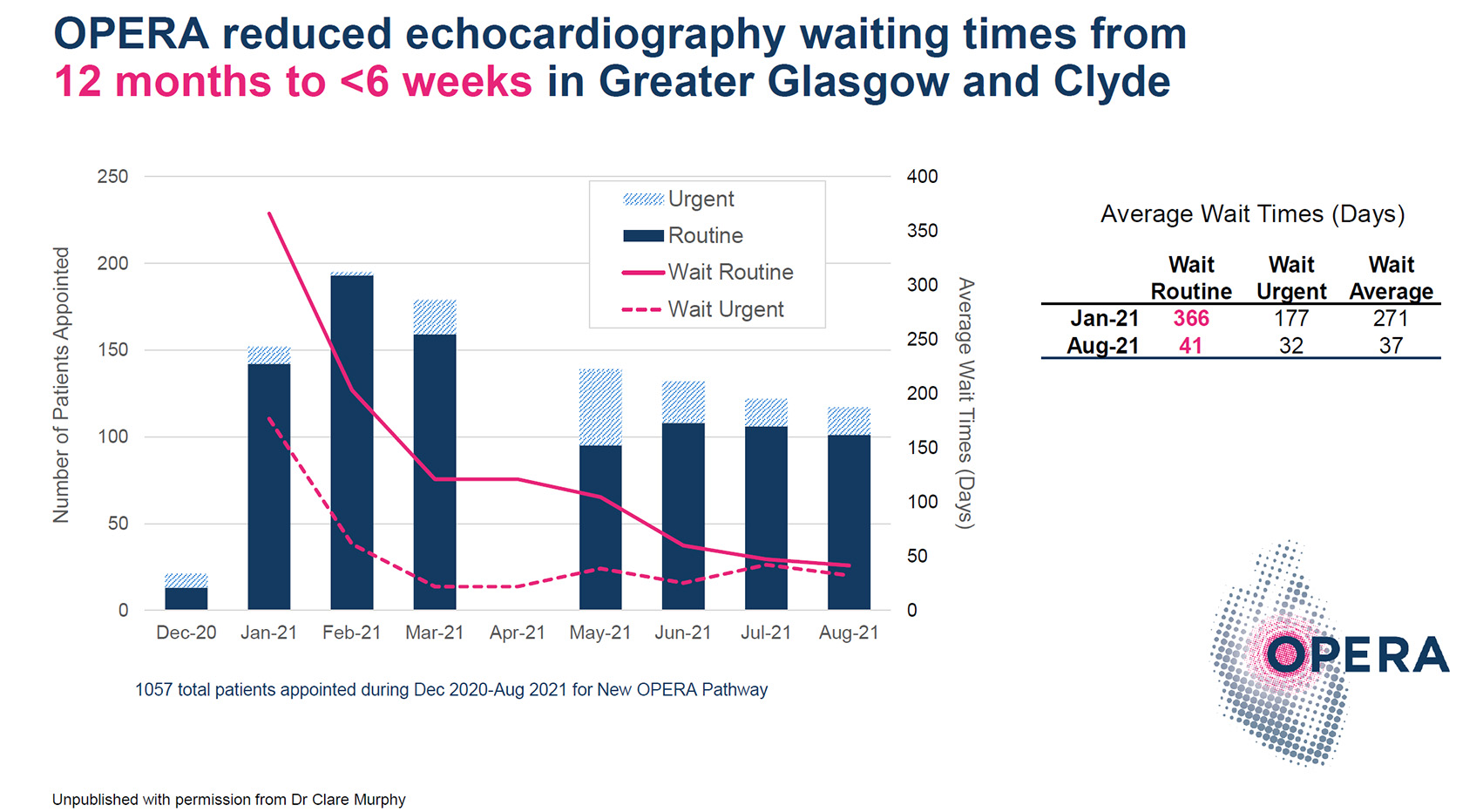 Us2.ai reduces hospital wait times