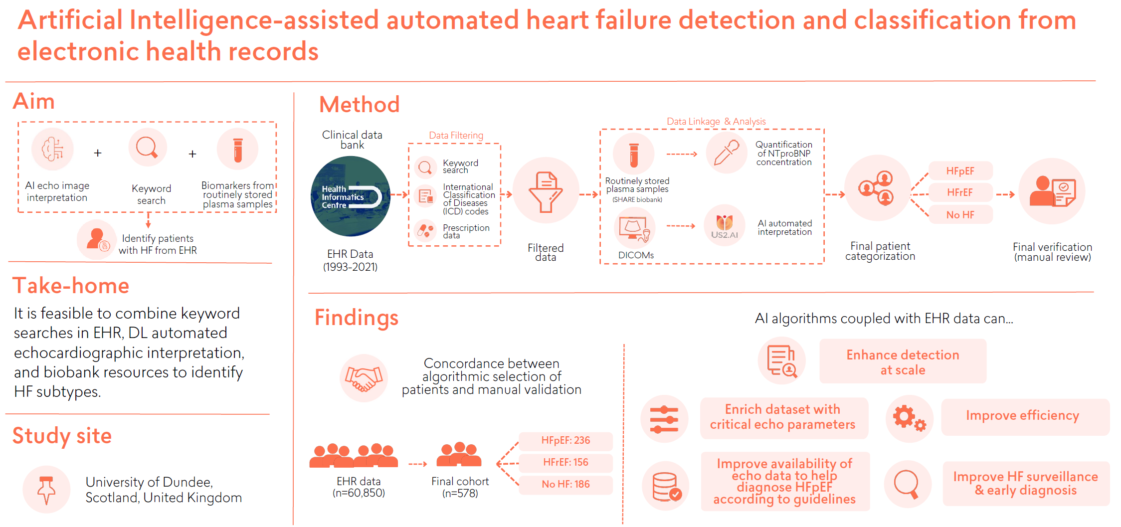 AI Echocardiography for Heart Failure Detection